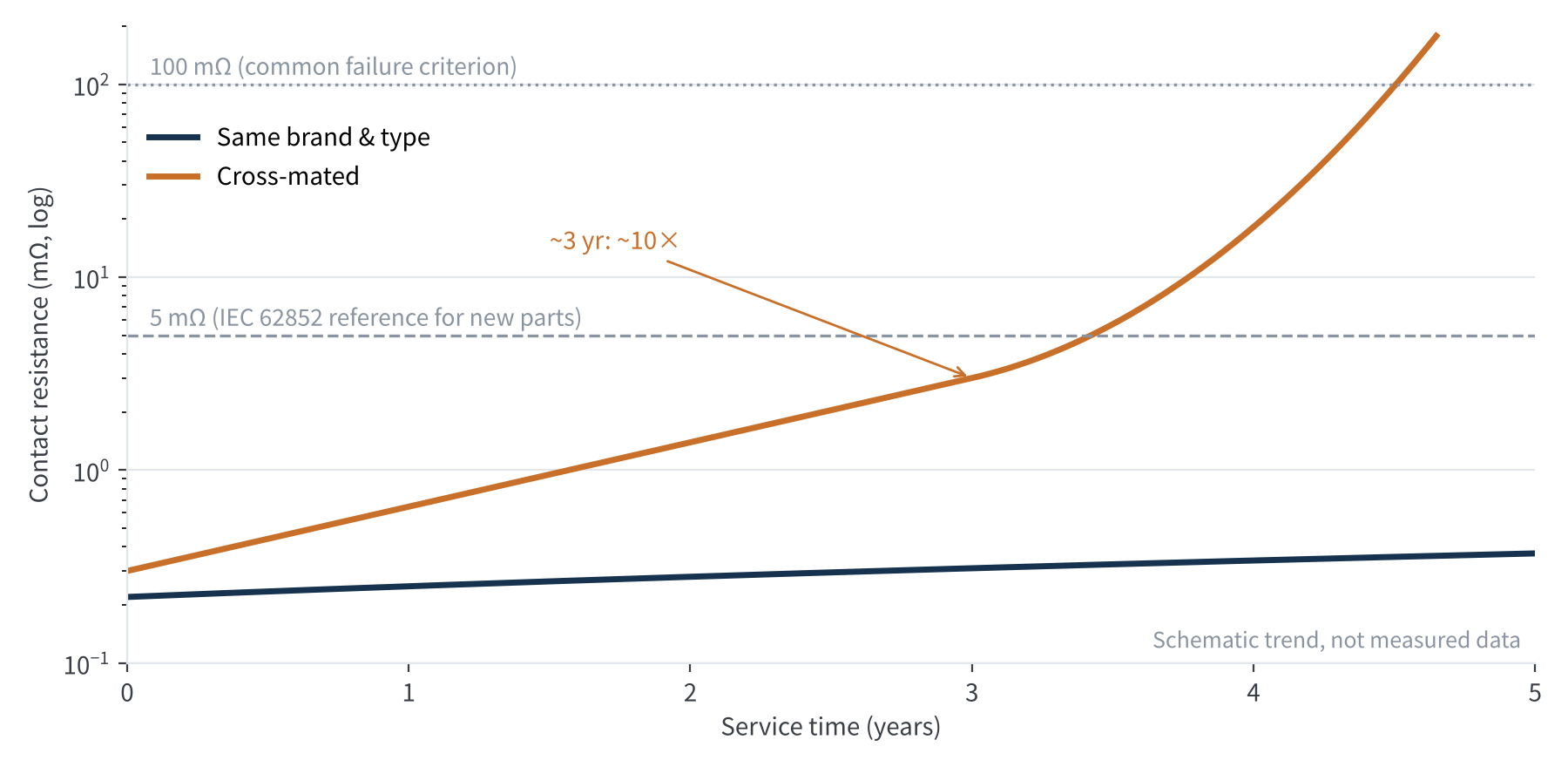 Figure 4 Contact resistance versus service time (schematic)
