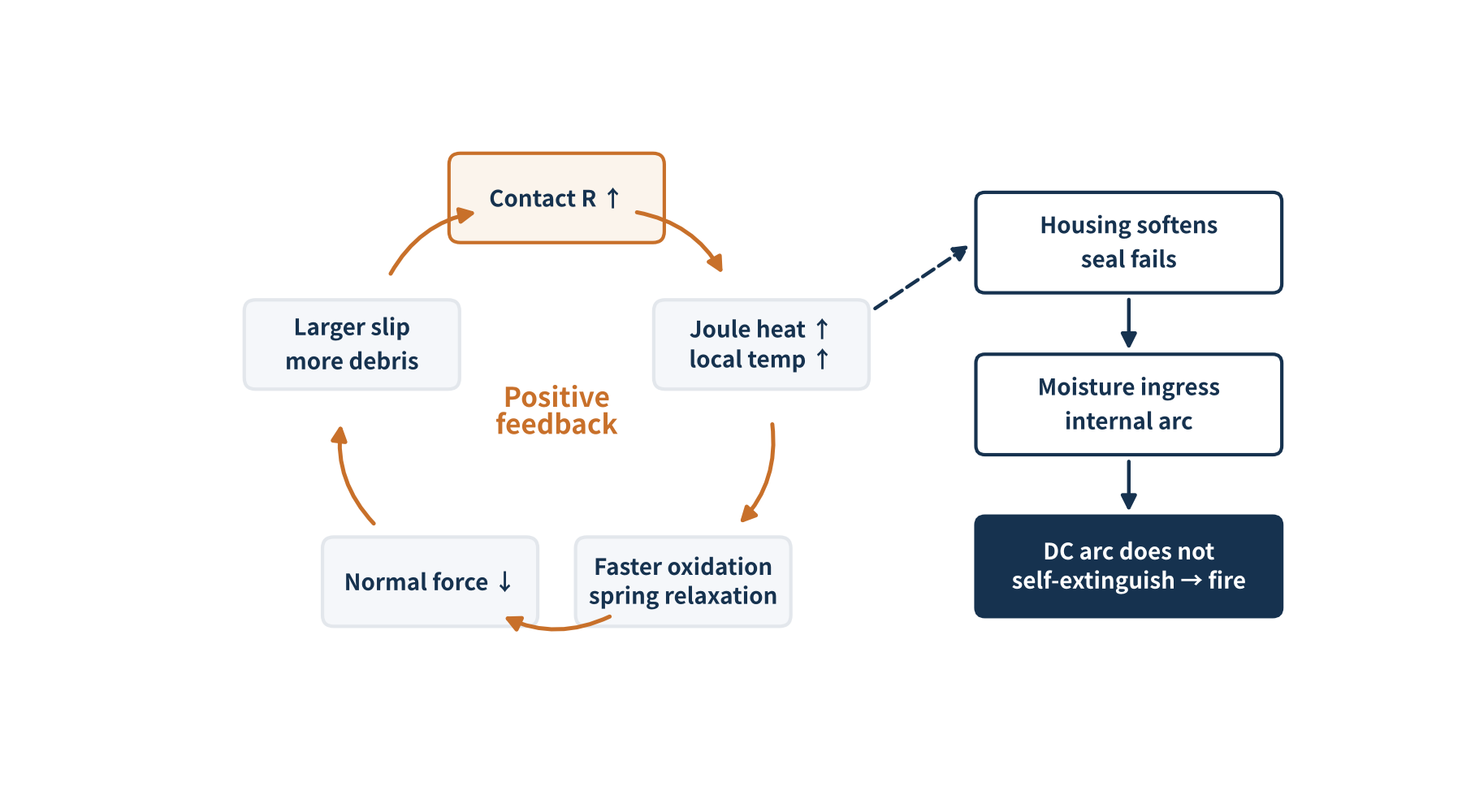 Figure 5 The thermal-runaway feedback loop of rising contact resistance