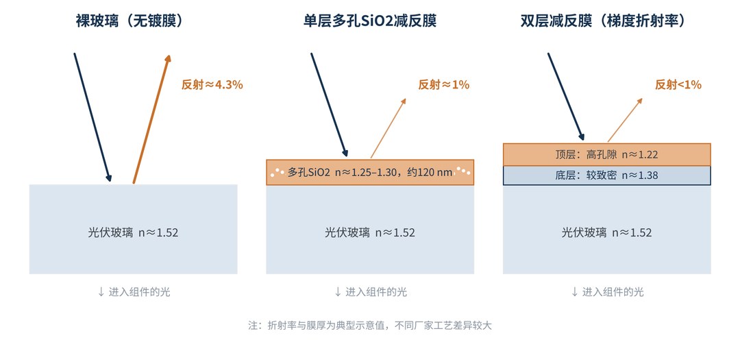 图1 裸玻璃、单层与双层AR膜结构示意