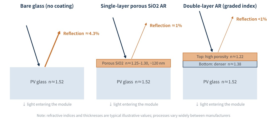 Figure 1 Bare glass, single-layer and double-layer AR coatings