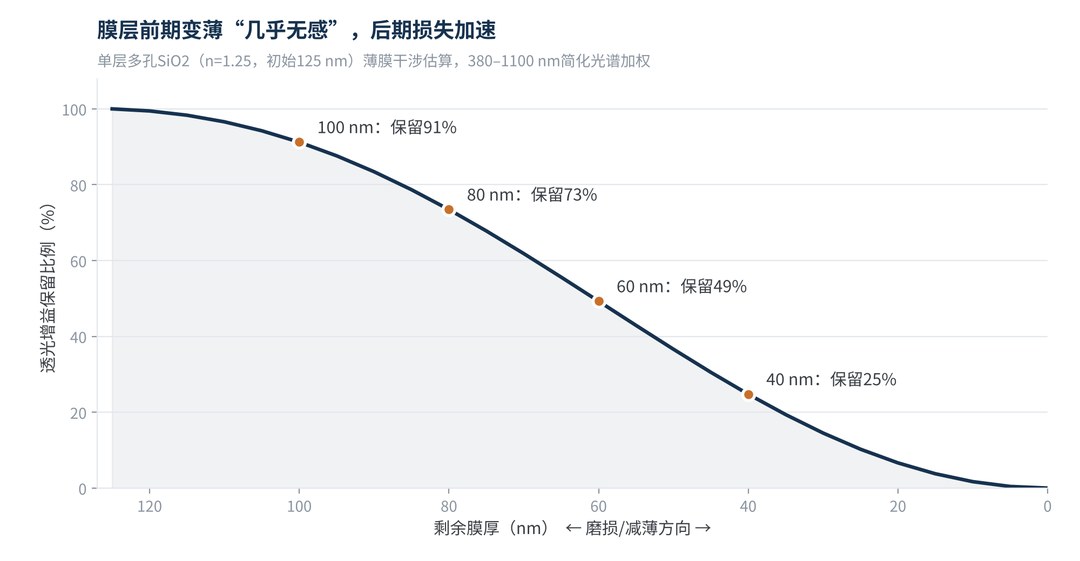 图2 膜层减薄与透光增益保留比例(估算)