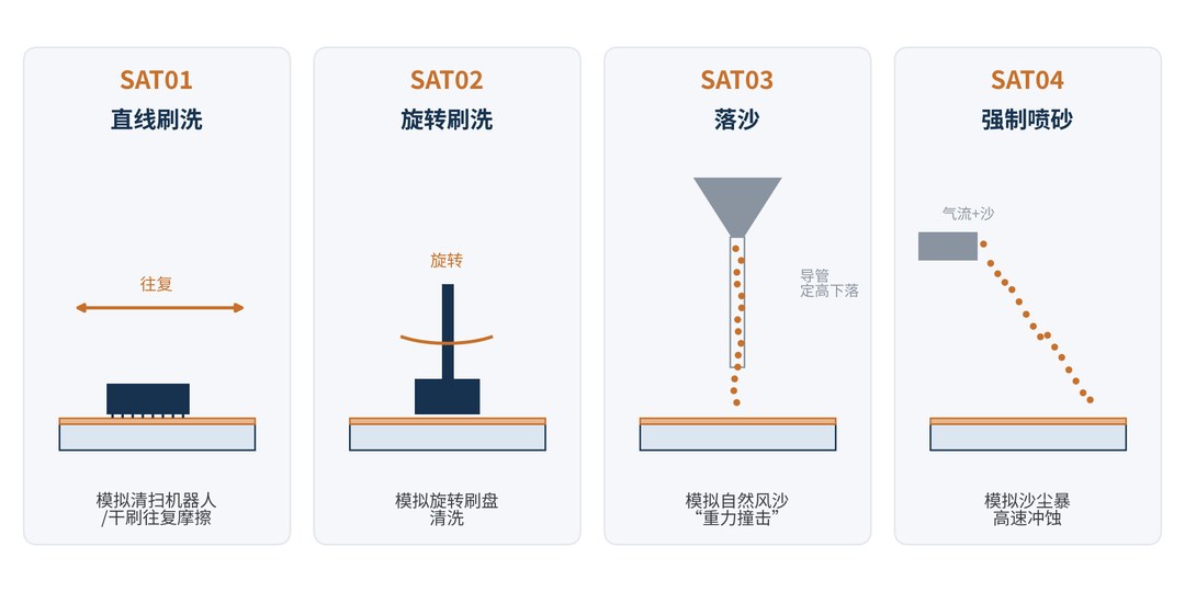 图3 IEC 62788-7-3规定的四种磨损试验方法示意