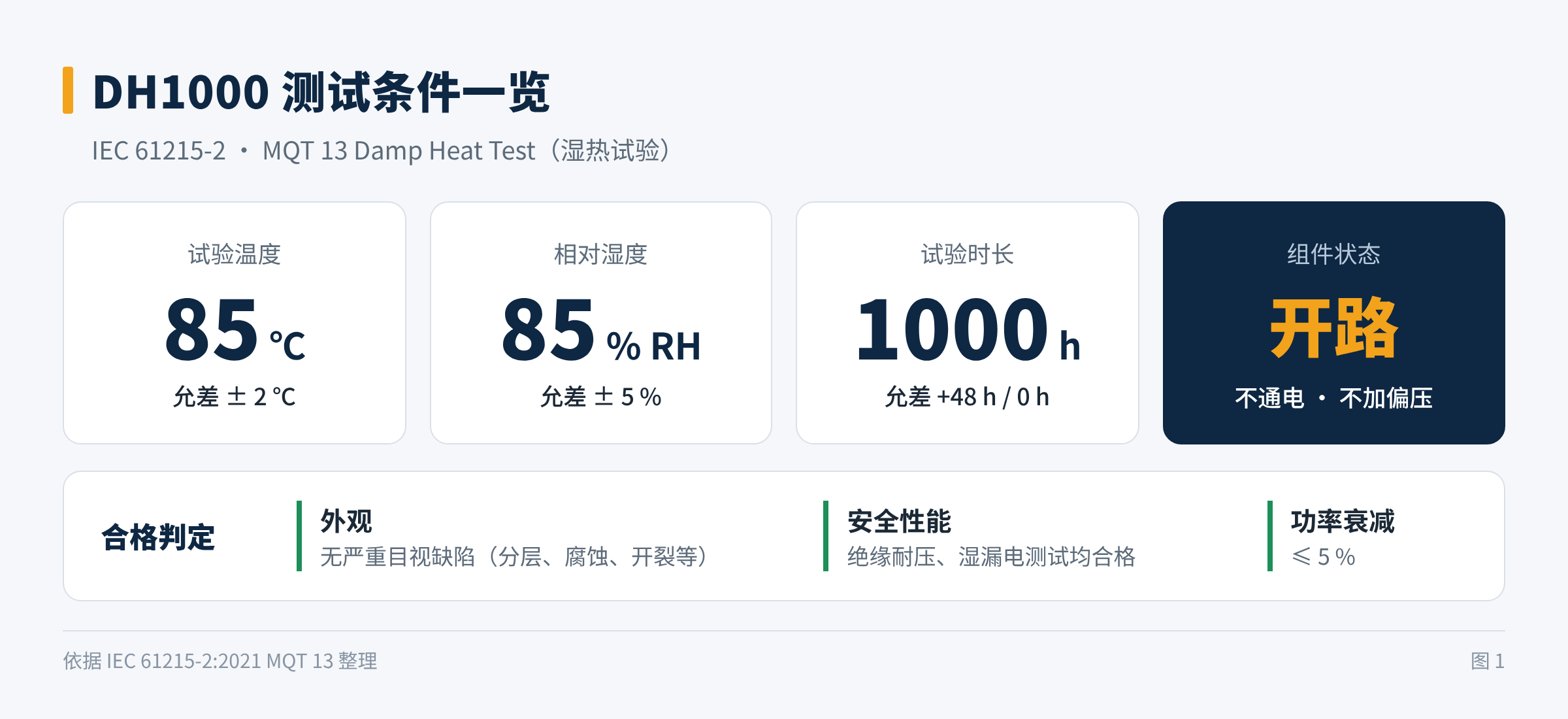图1 DH1000 测试条件一览