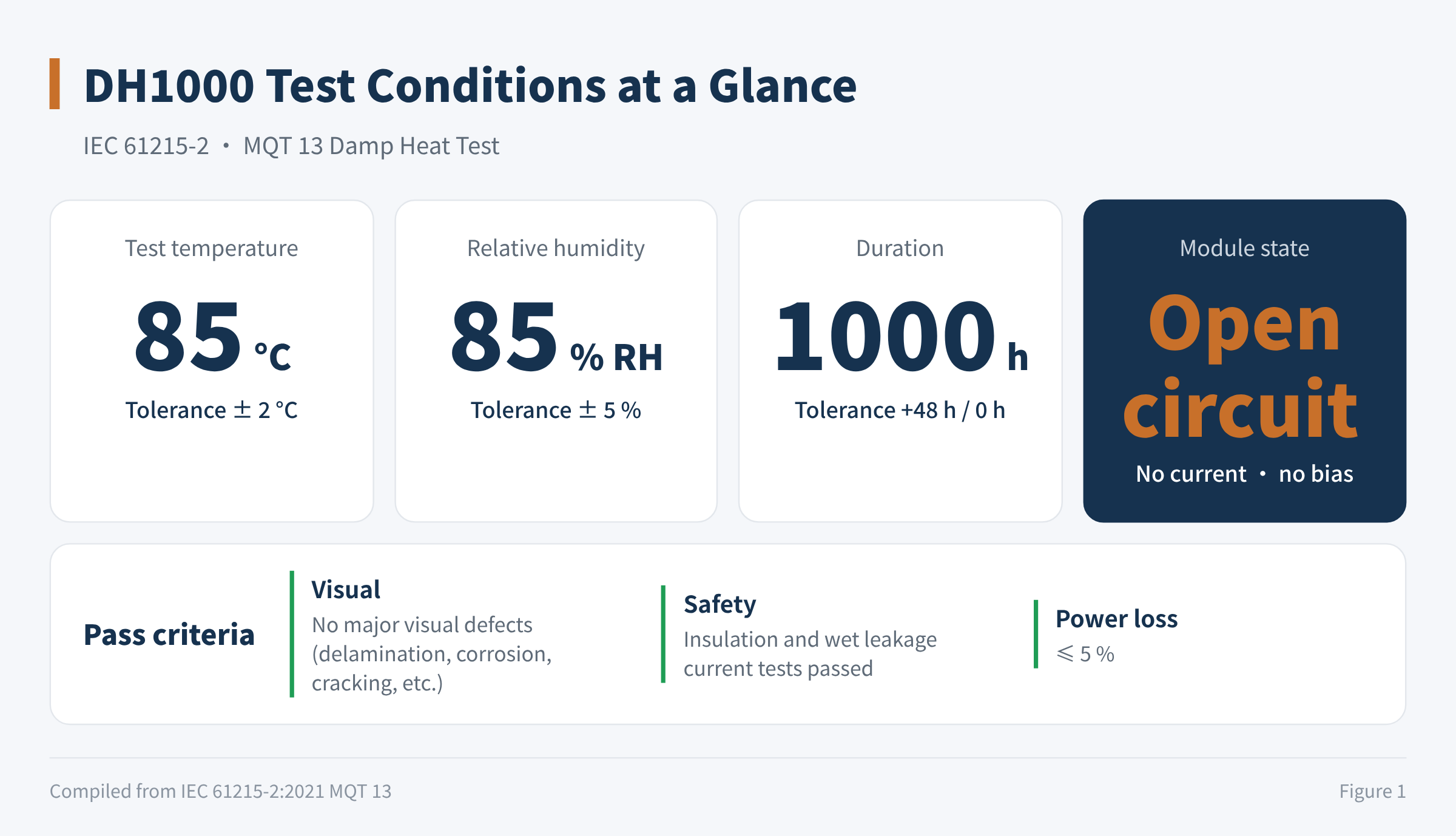 Figure 1 DH1000 test conditions at a glance