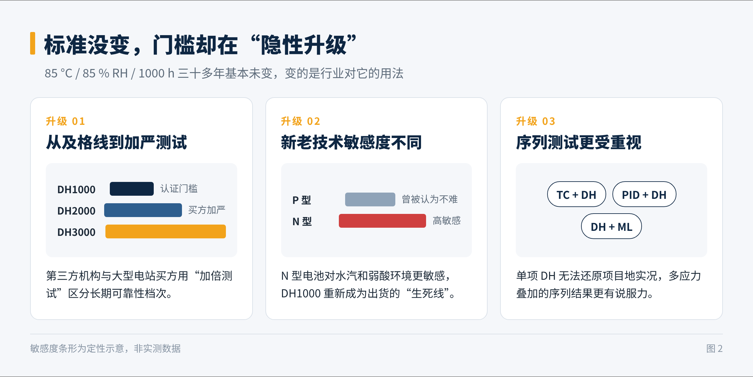 图2 DH1000 的三个“隐性升级”