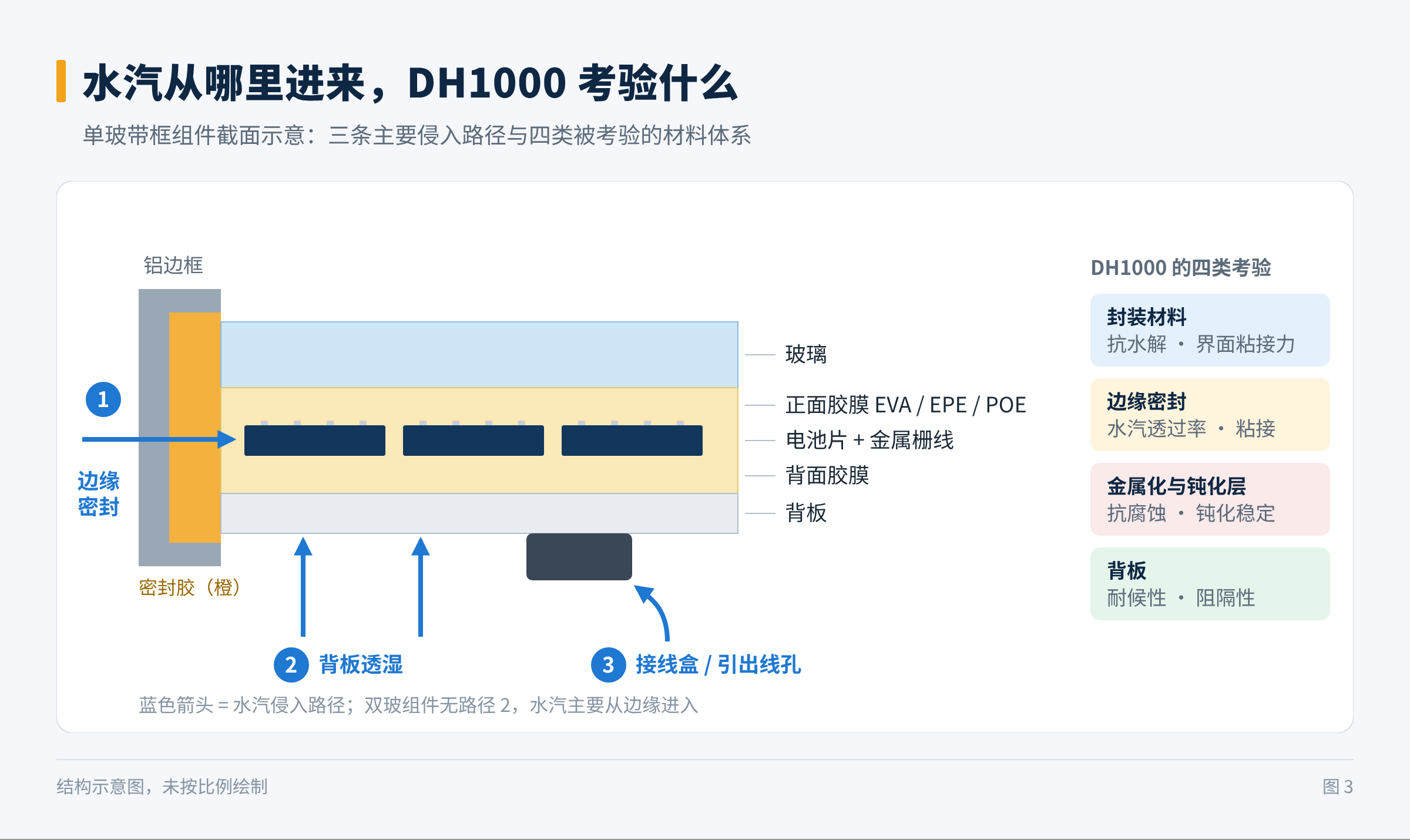 图3 水汽侵入路径与 DH1000 的四类考验