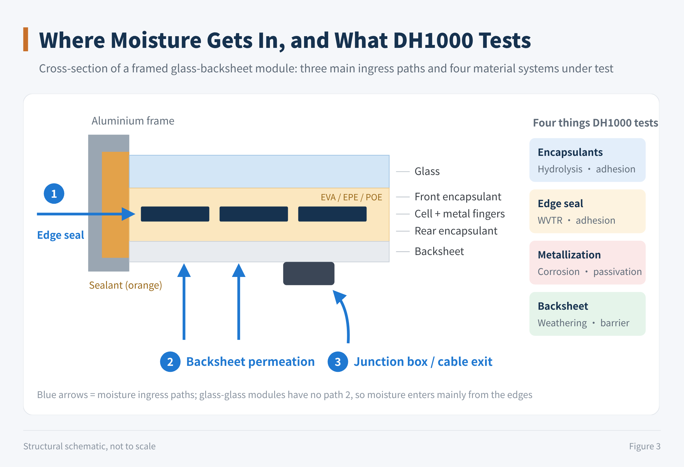 Figure 3 Moisture ingress paths and the four things DH1000 tests