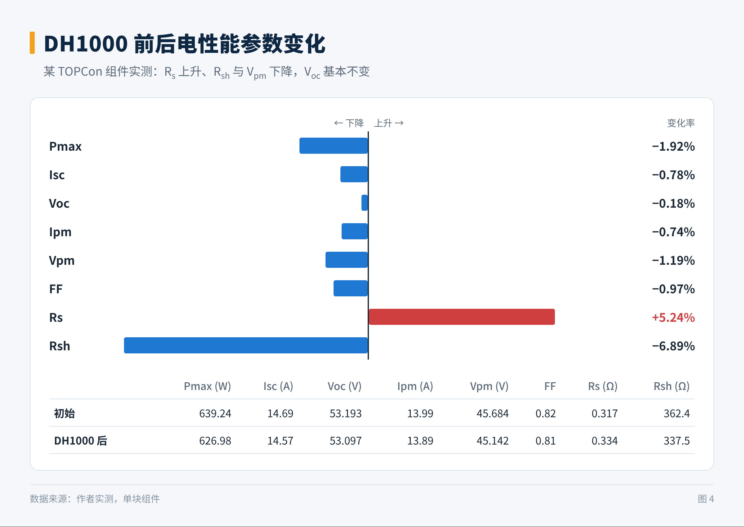 图4 DH1000 前后电性能参数变化