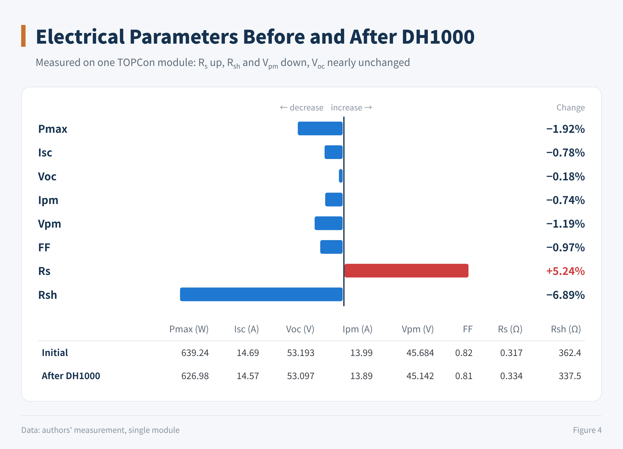 Figure 4 Electrical parameters before and after DH1000