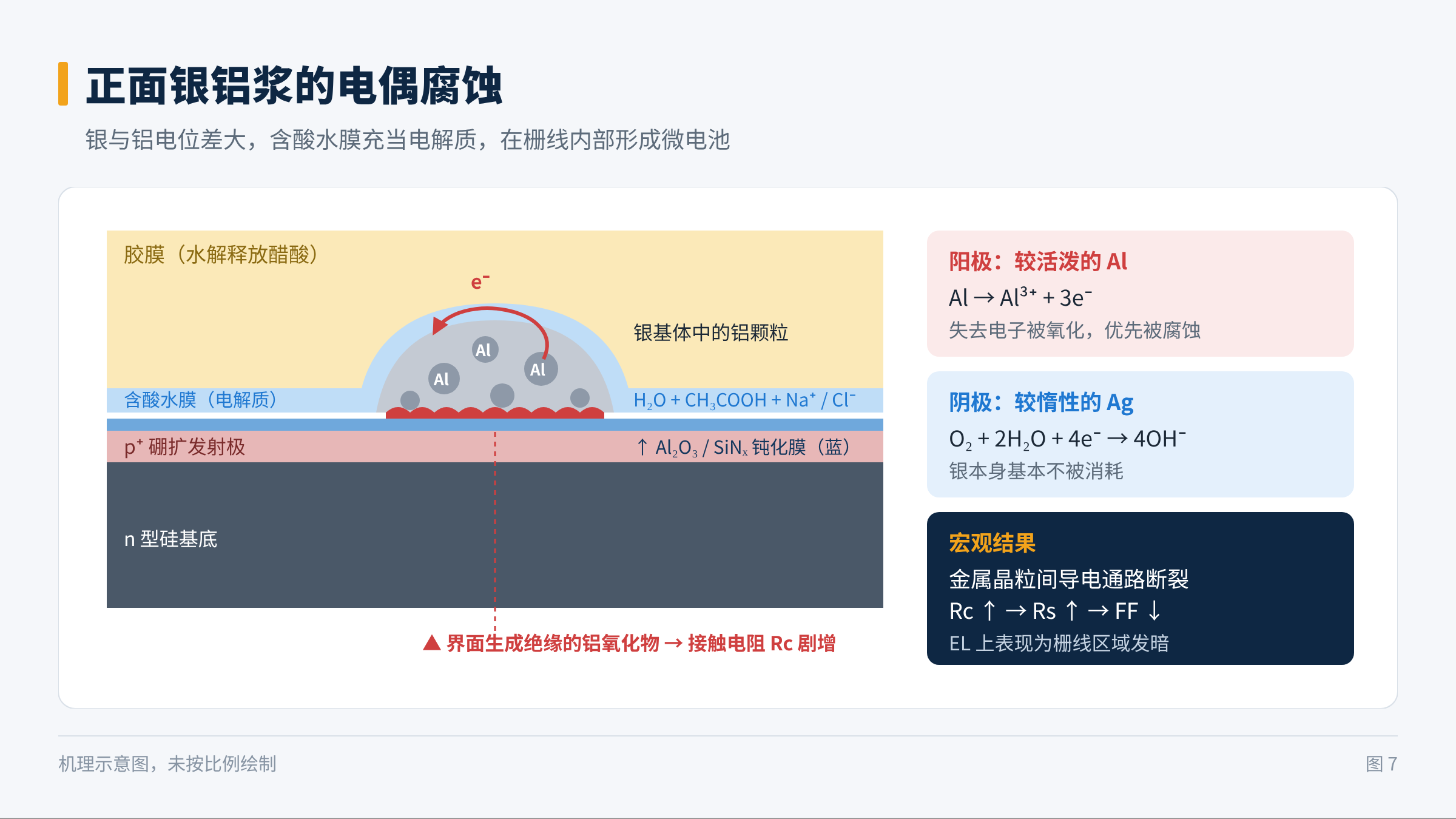图7 正面银铝浆的电偶腐蚀示意