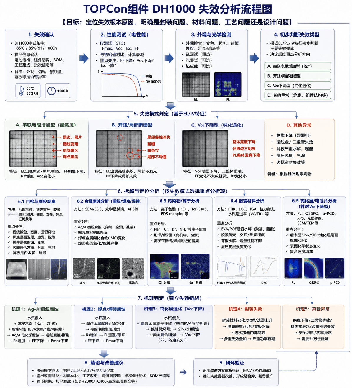 图8 TOPCon 组件 DH1000 失效分析流程图