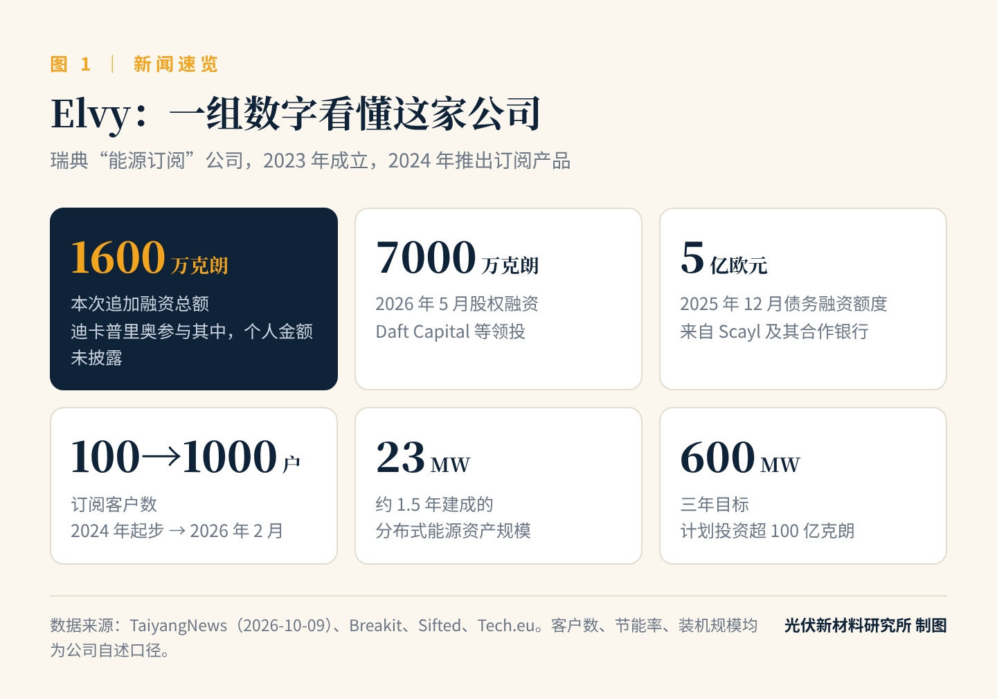 图1　Elvy 关键数字