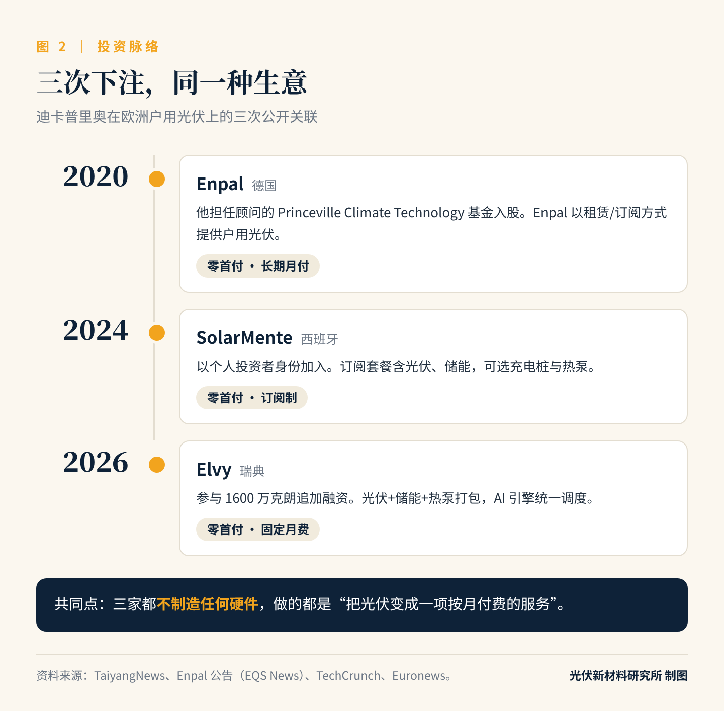 图2　迪卡普里奥在欧洲户用光伏上的三次公开关联