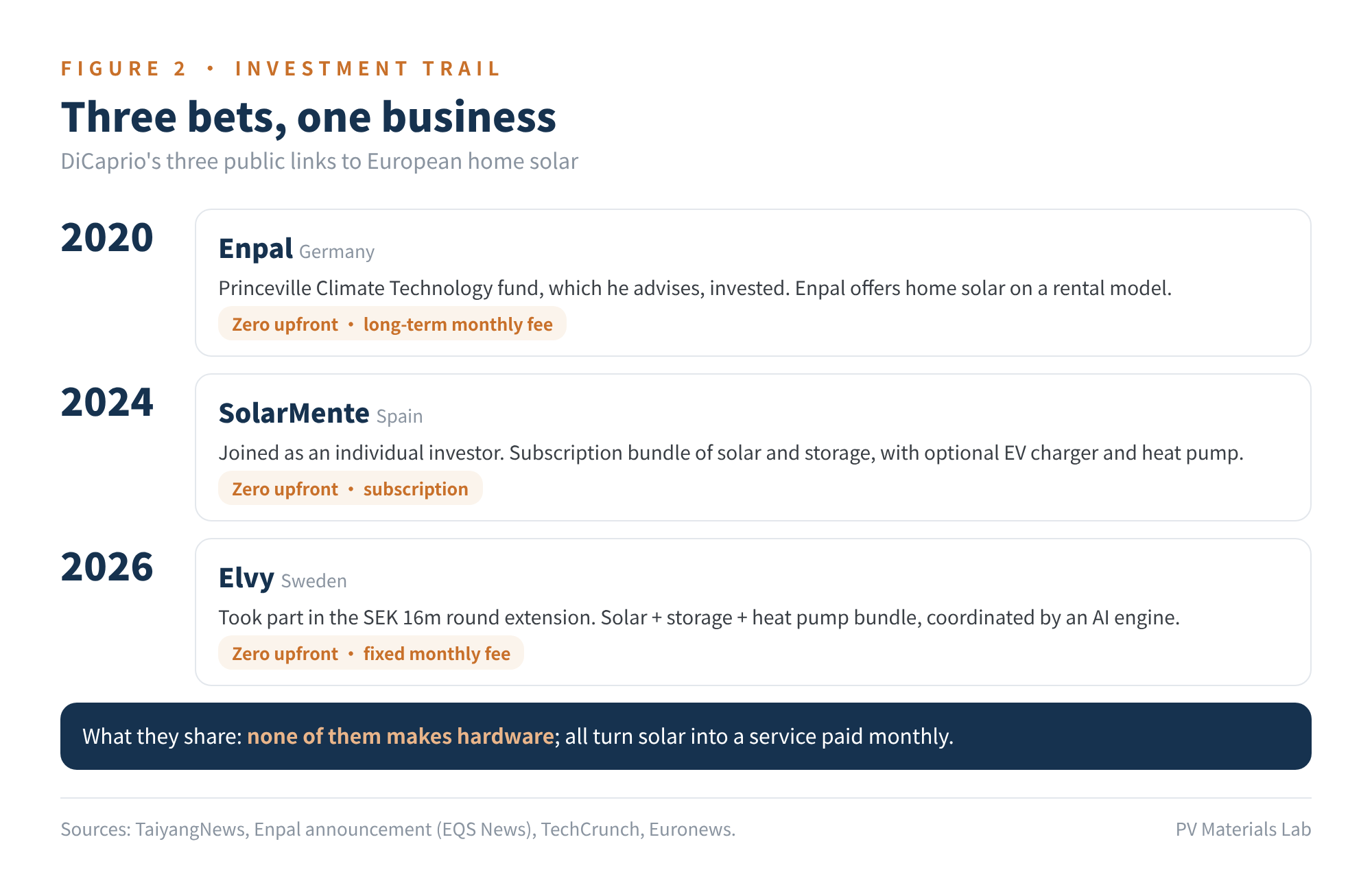 Figure 2　DiCaprio's three public links to European home solar