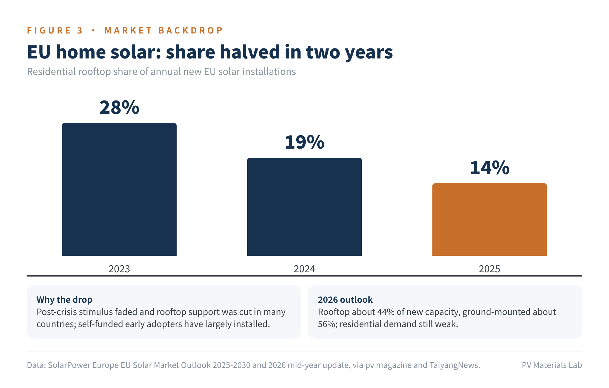 Figure 3　Residential share of new EU solar installations