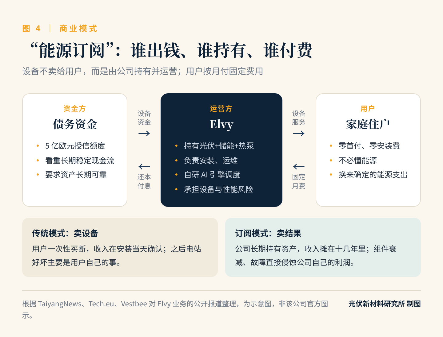 图4　能源订阅模式示意