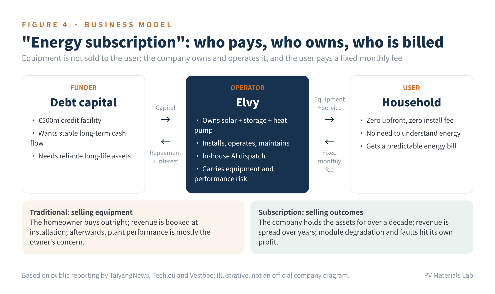 Figure 4　The energy subscription model (illustrative)