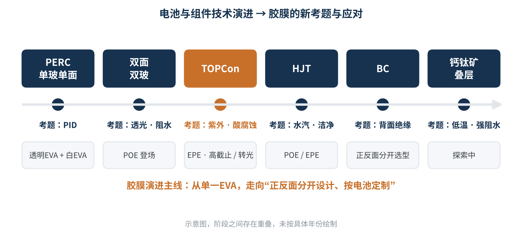 图1　电池与组件技术演进对胶膜需求的推动（示意）
