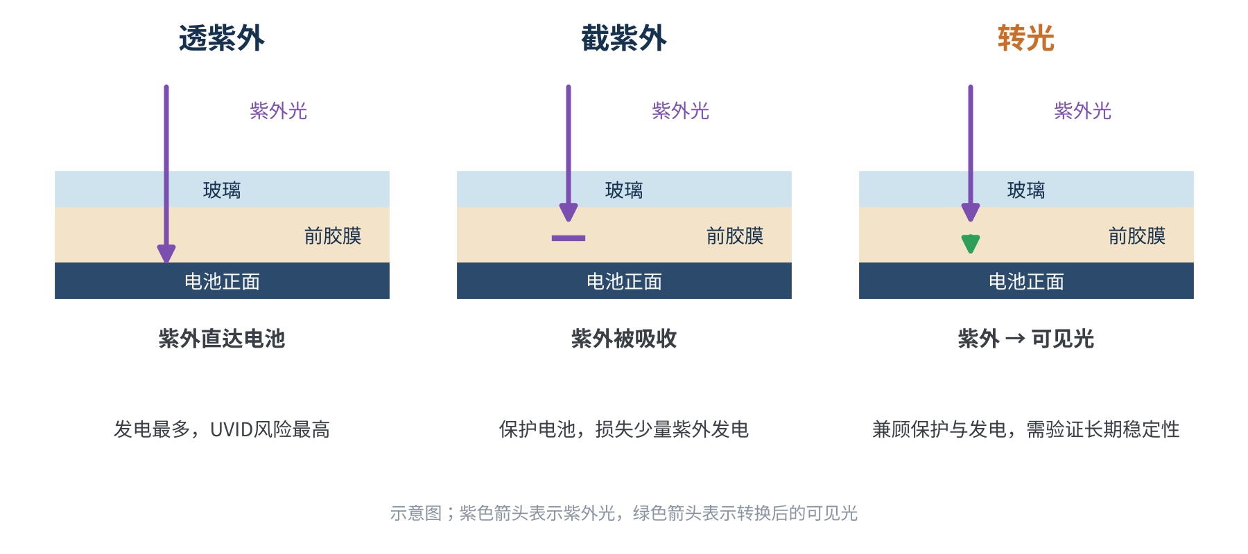 图3　前胶膜对紫外的三种处理方式示意