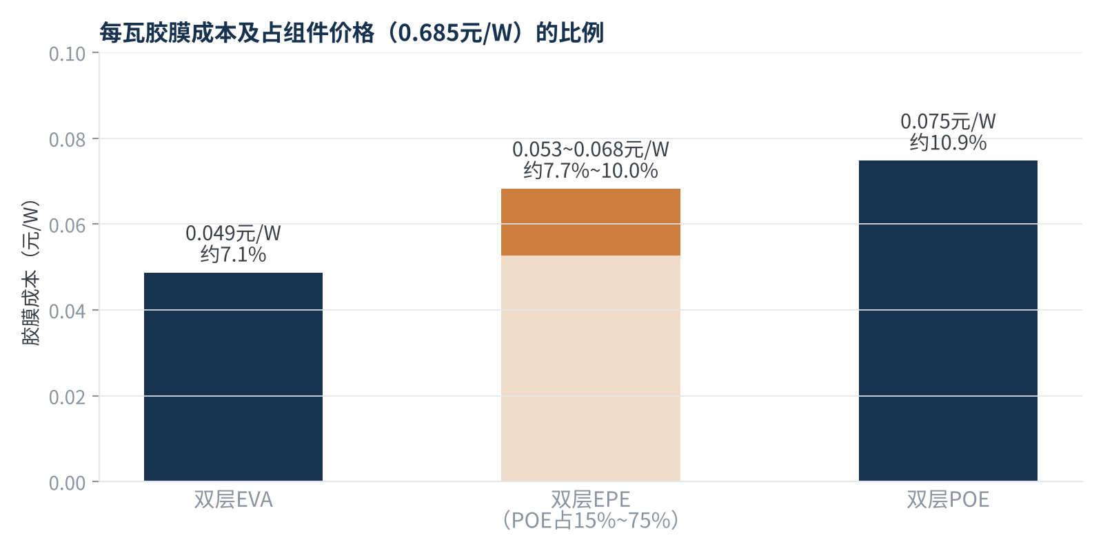 图1　不同胶膜配置下每瓦胶膜成本及其占组件价格的比例（估算）