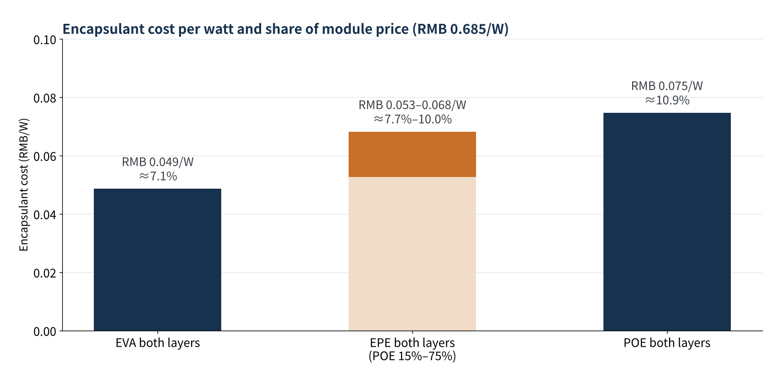 Figure 1　Encapsulant cost per watt and its share of module price for different configurations (estimate)