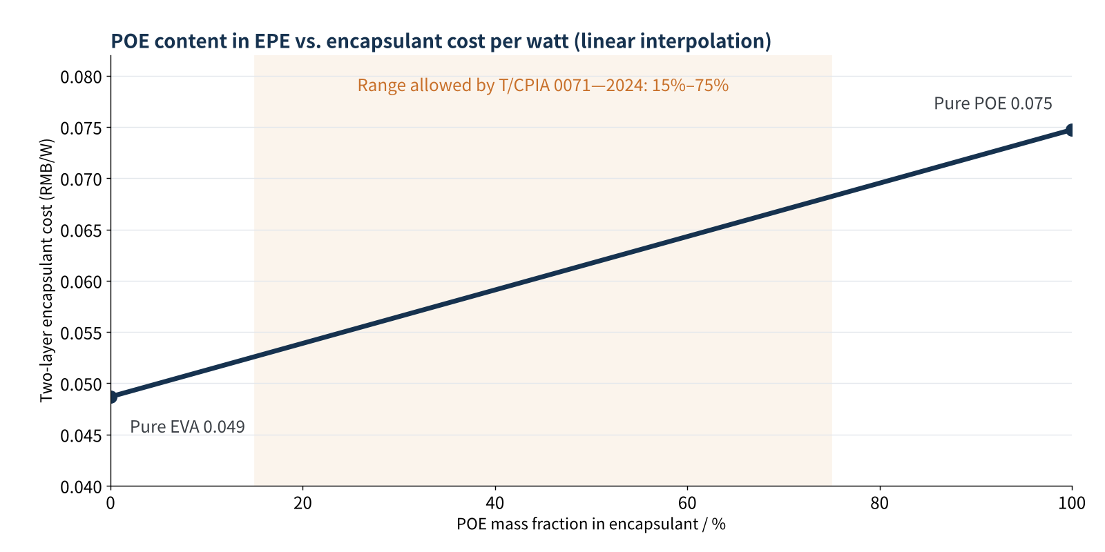 Figure 2　POE content in EPE vs. cost per watt (rough linear interpolation)