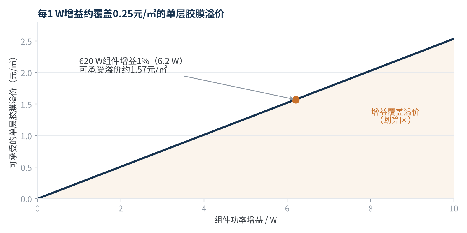 图3　功率增益与可承受的单层胶膜溢价（按0.685元/W、单层2.70 ㎡估算）