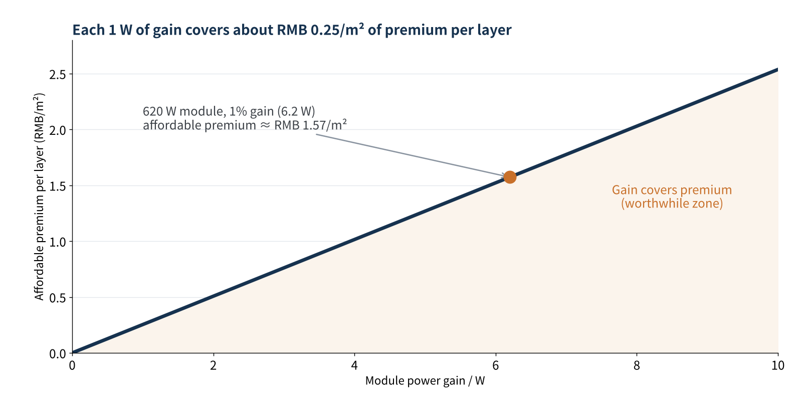 Figure 3　Power gain vs. affordable premium per encapsulant layer (at RMB 0.685/W and 2.70 m² per layer)
