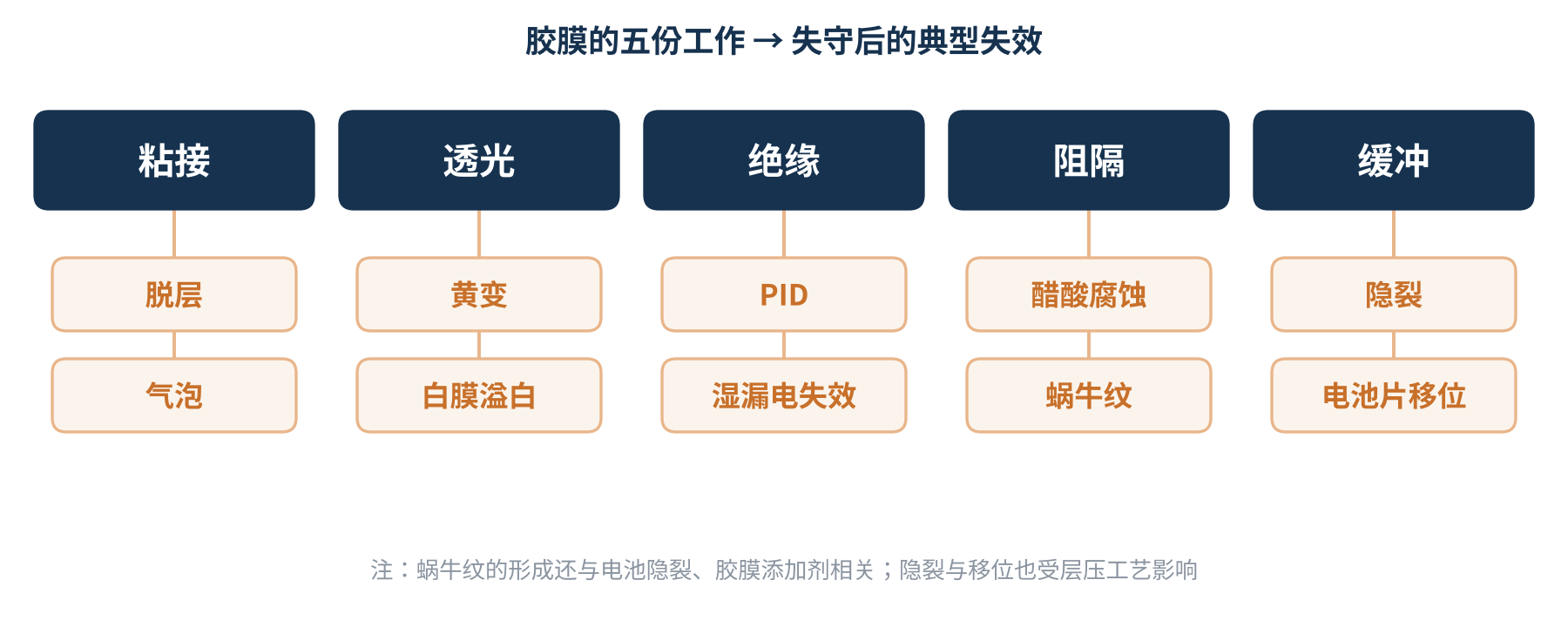 图1　胶膜五份工作与典型失效的对应关系