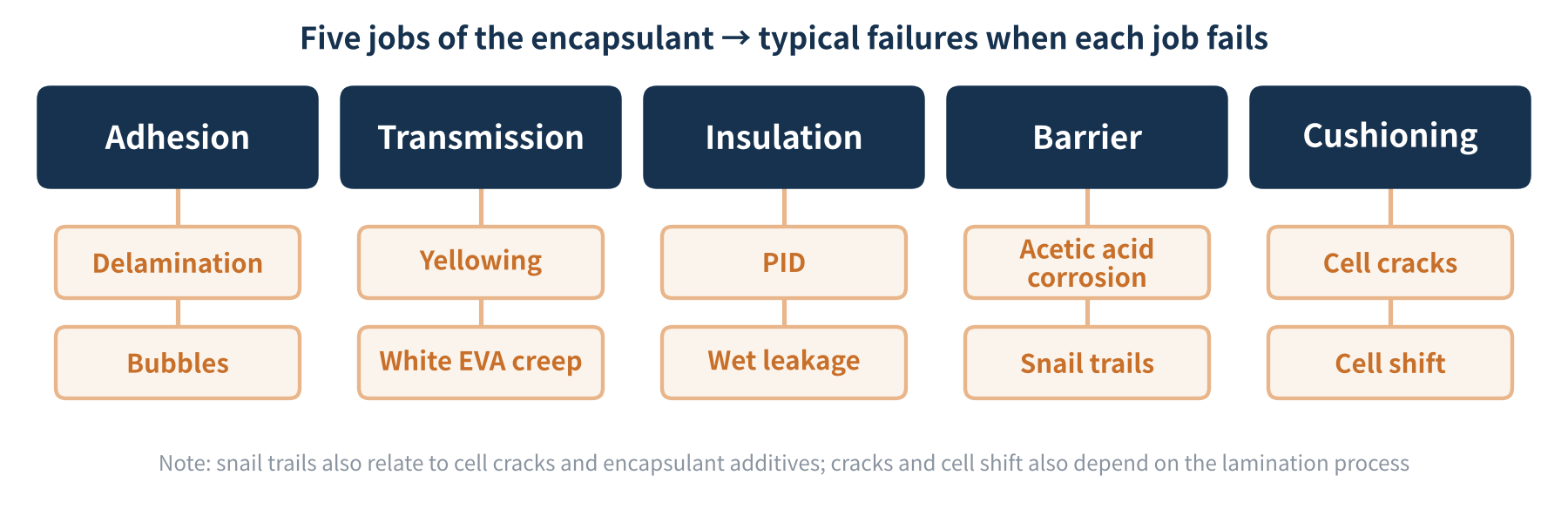 Figure 1　The five jobs of the encapsulant and their typical failures