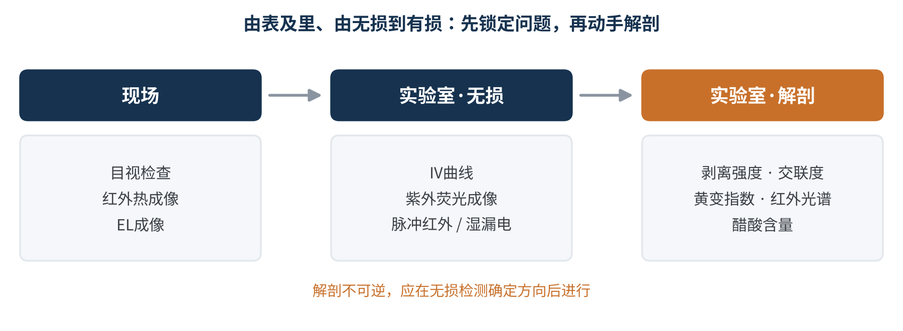 图3　胶膜相关失效的排查路径示意