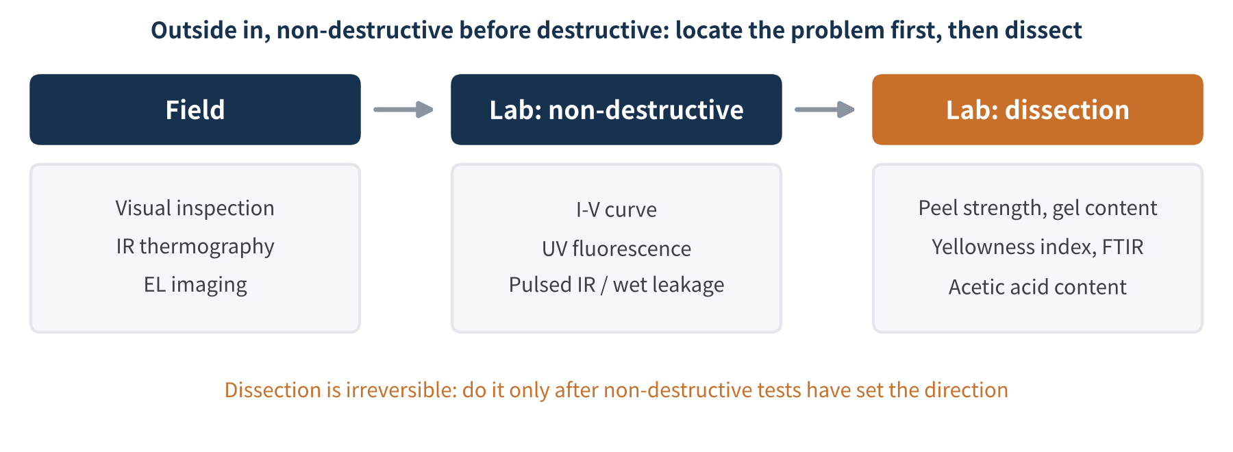 Figure 3　Troubleshooting path for encapsulant-related failures
