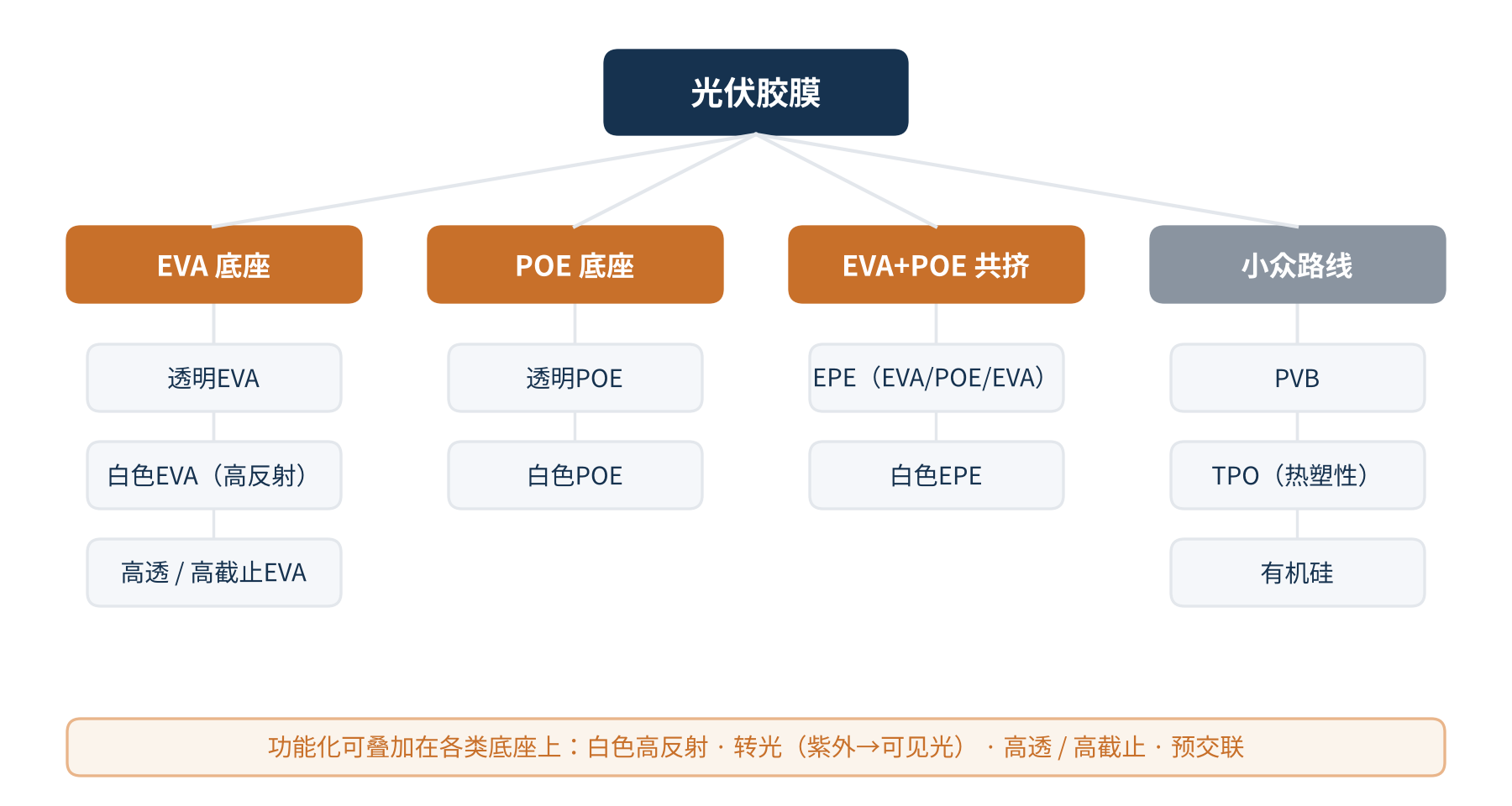 图1　光伏胶膜家族谱系示意