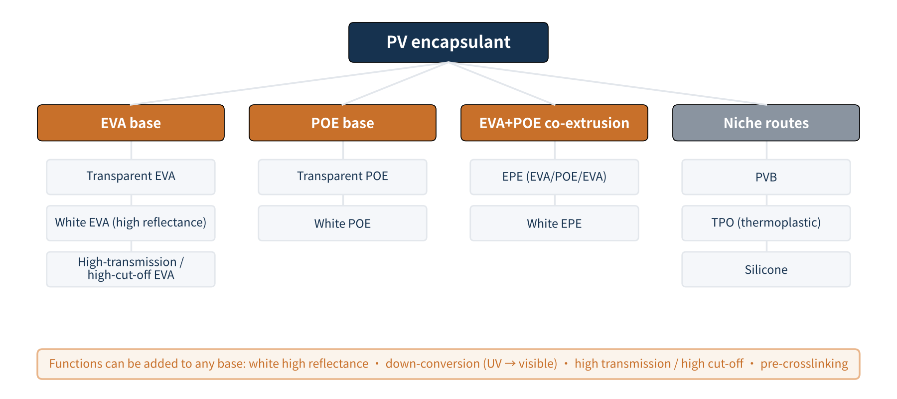 Figure 1 The PV encapsulant family tree (schematic)