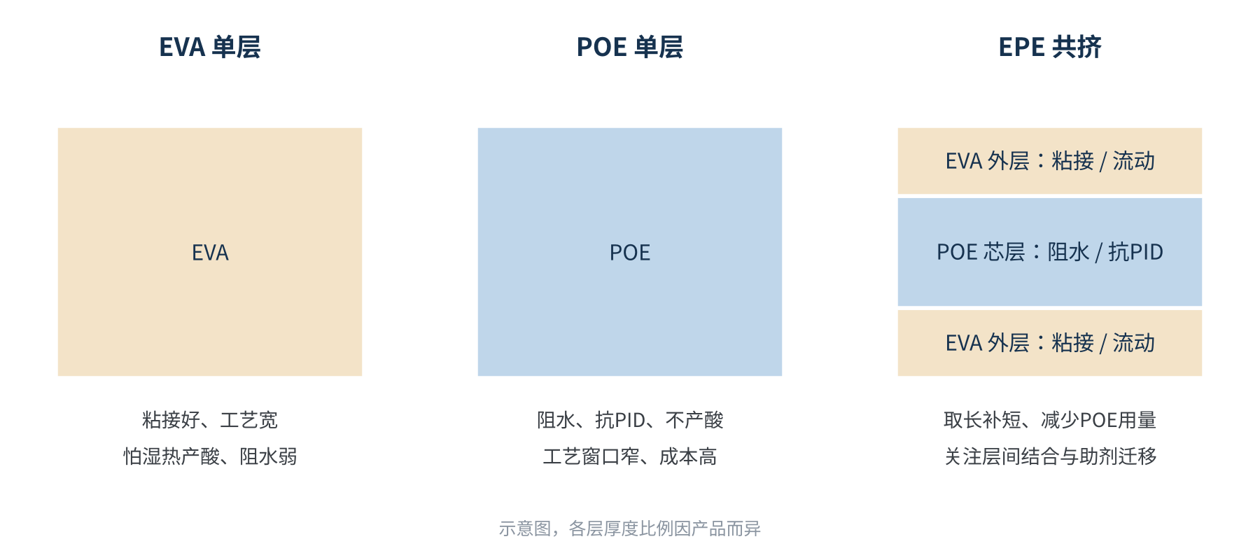 图2　EVA、POE与EPE共挤胶膜的结构对比示意