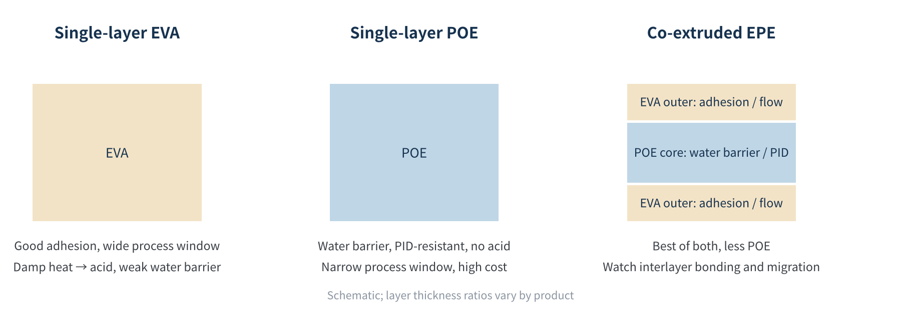 Figure 2 Structures of EVA, POE and co-extruded EPE encapsulants (schematic)