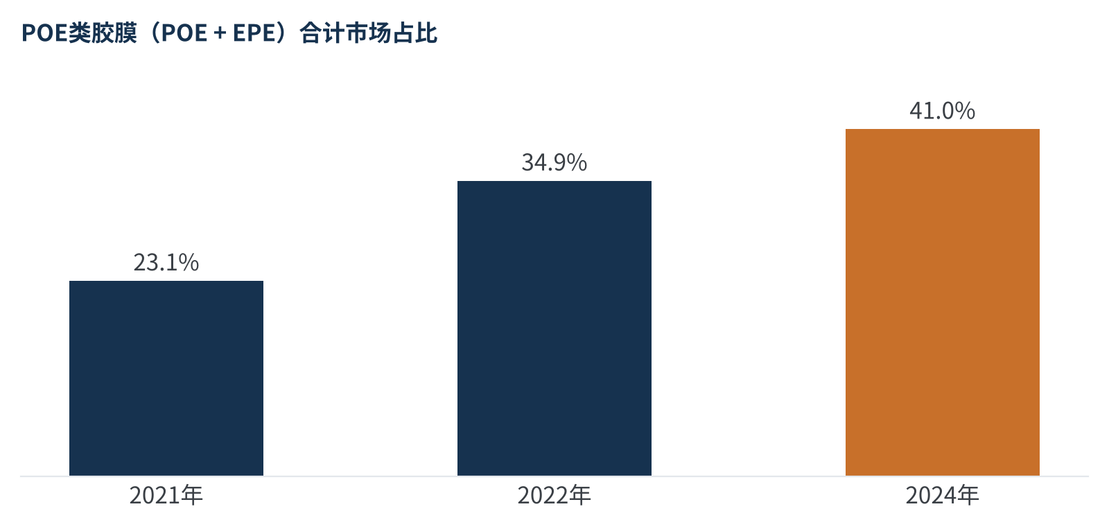 图3　POE类胶膜（POE+EPE）国内市场占比变化（数据来源：CPIA口径，经观研天下、前瞻产业研究院整理）