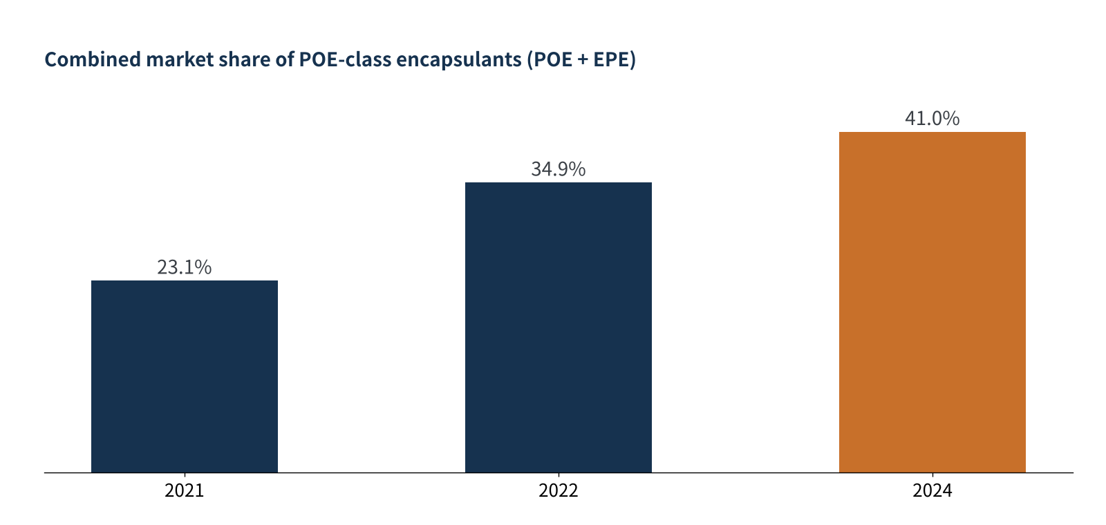 Figure 3 Domestic market share of POE-class encapsulants (POE + EPE) in China (data: CPIA basis, compiled by Guanyan Tianxia and Qianzhan Industry Research Institute)