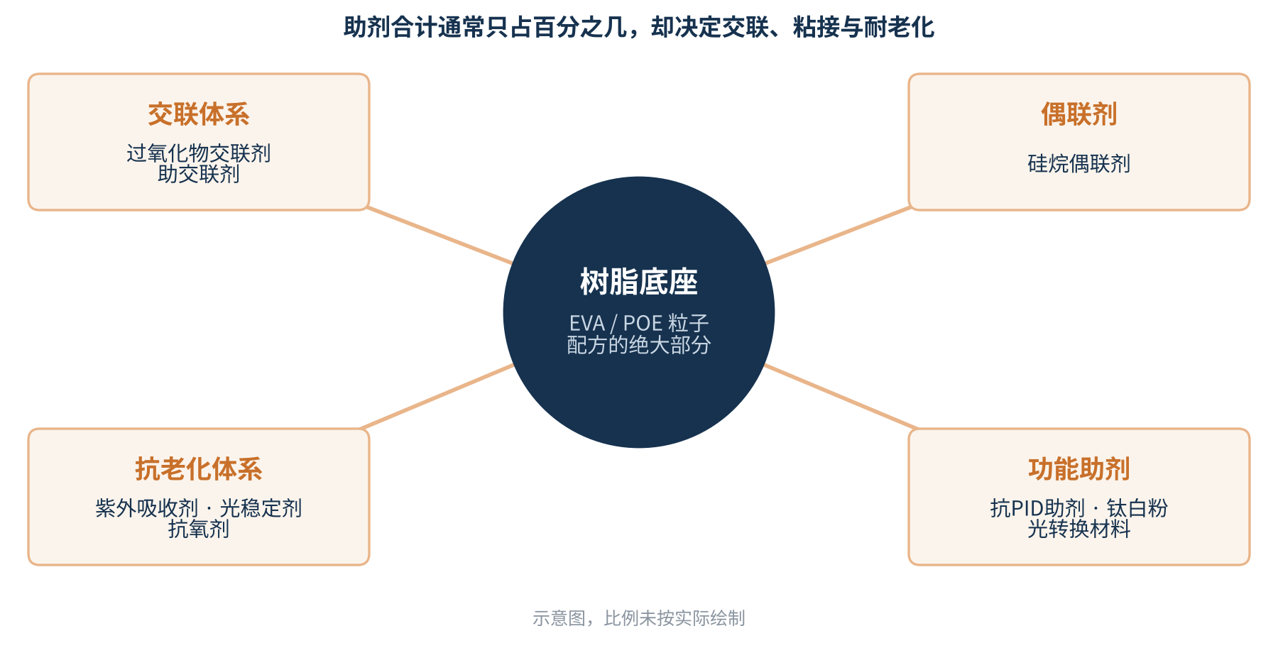 图1　光伏胶膜配方构成示意（比例未按实际绘制）