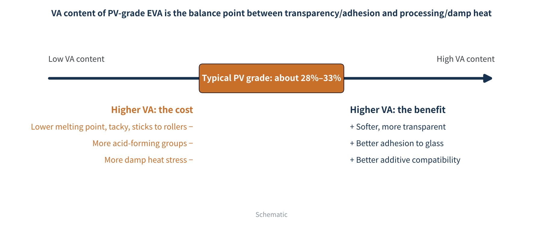 Figure 2 Performance trade-offs as VA content in EVA changes (schematic)