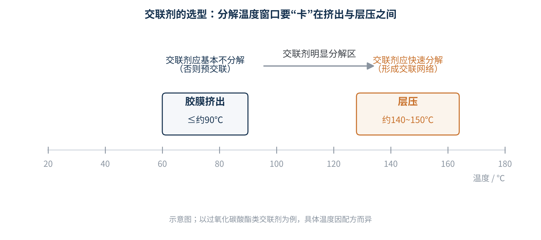 图3　交联剂的温度窗口示意：挤出时“不动”，层压时“快动”