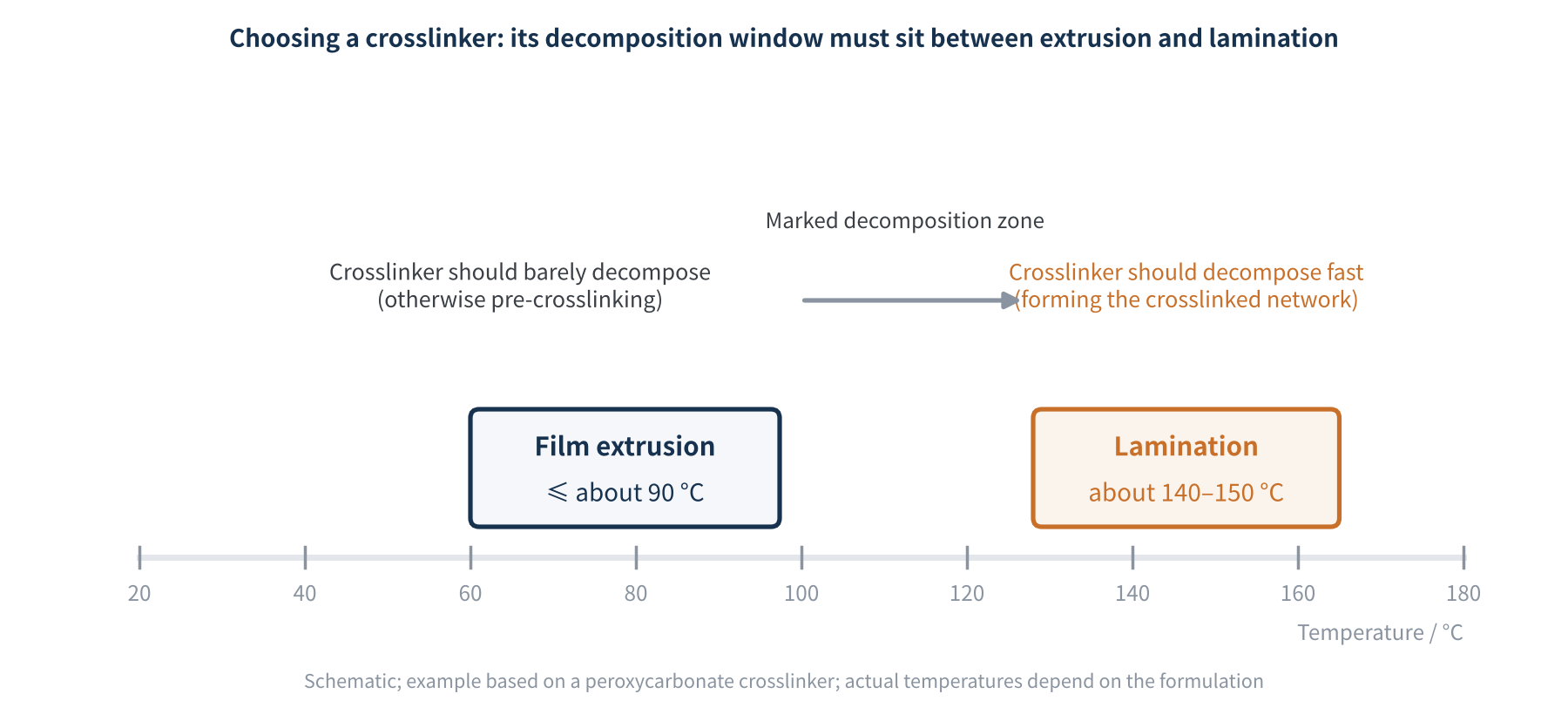 Figure 3 Crosslinker temperature window: "dormant" in extrusion, "fast" in lamination (schematic)