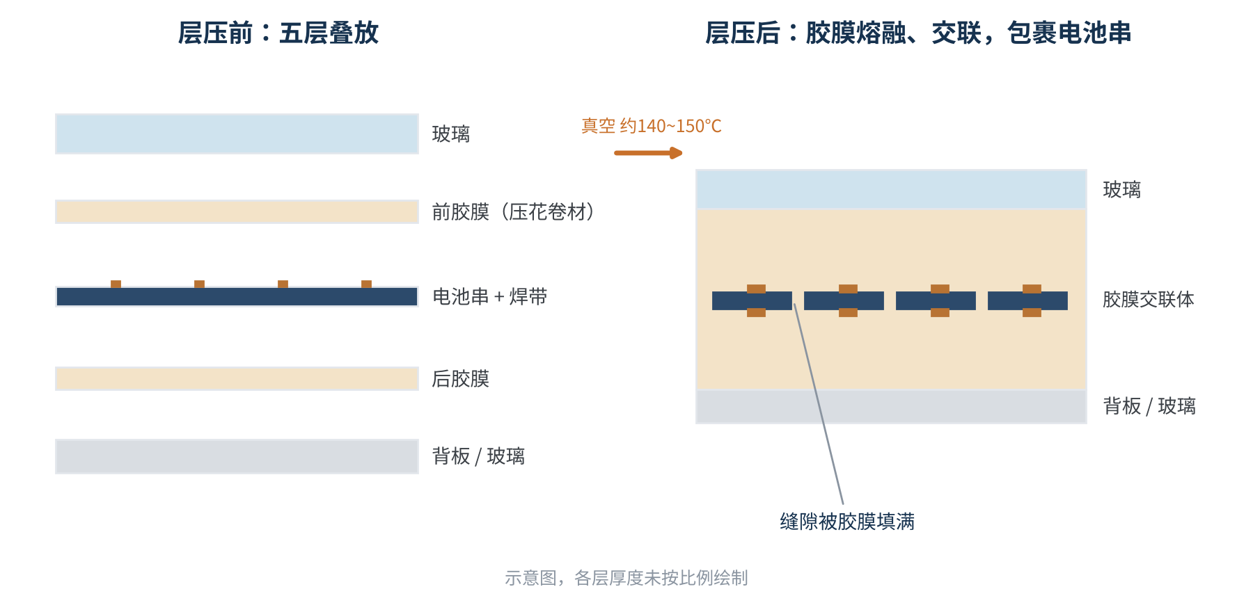 图1　层压前后的组件封装结构示意