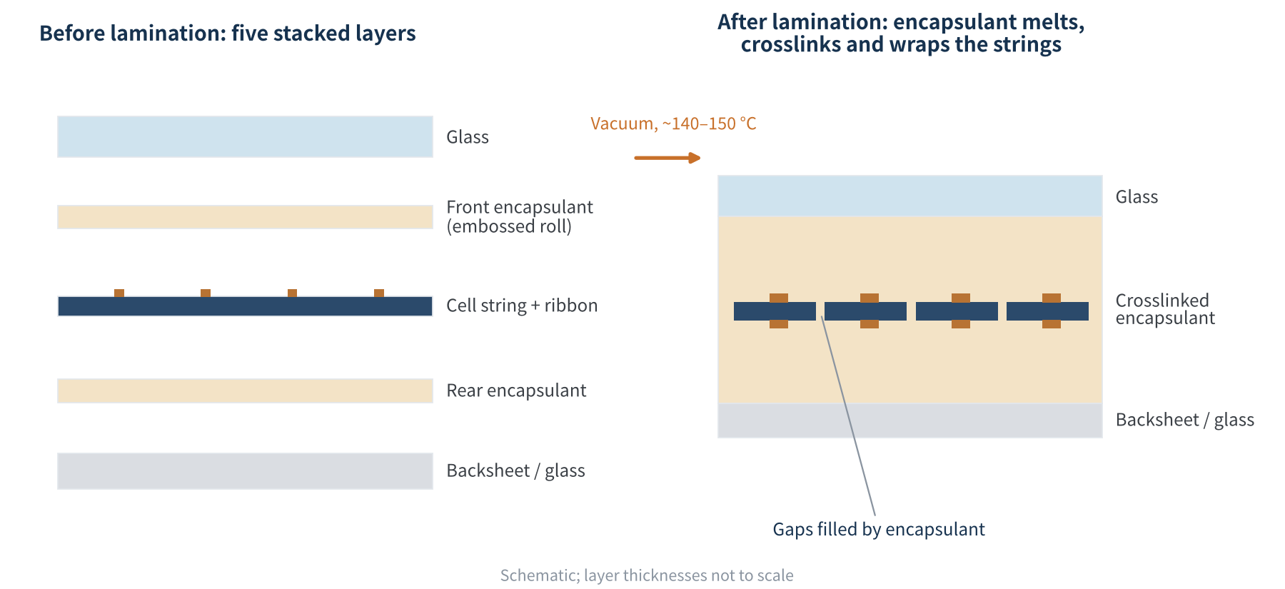 Figure 1 Module encapsulation structure before and after lamination (schematic)