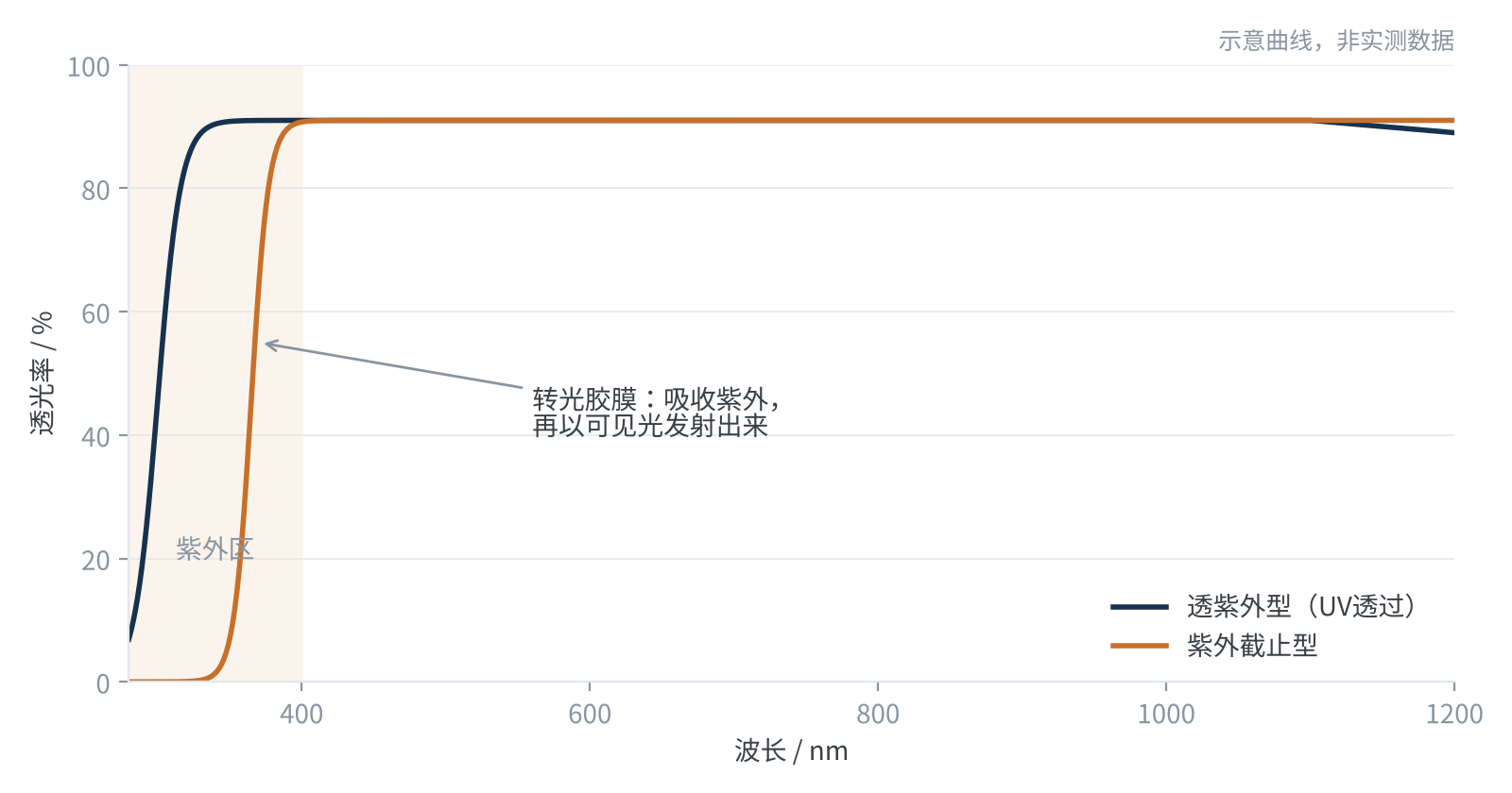 图2　不同类型前胶膜透光特性示意（示意曲线，非实测数据）