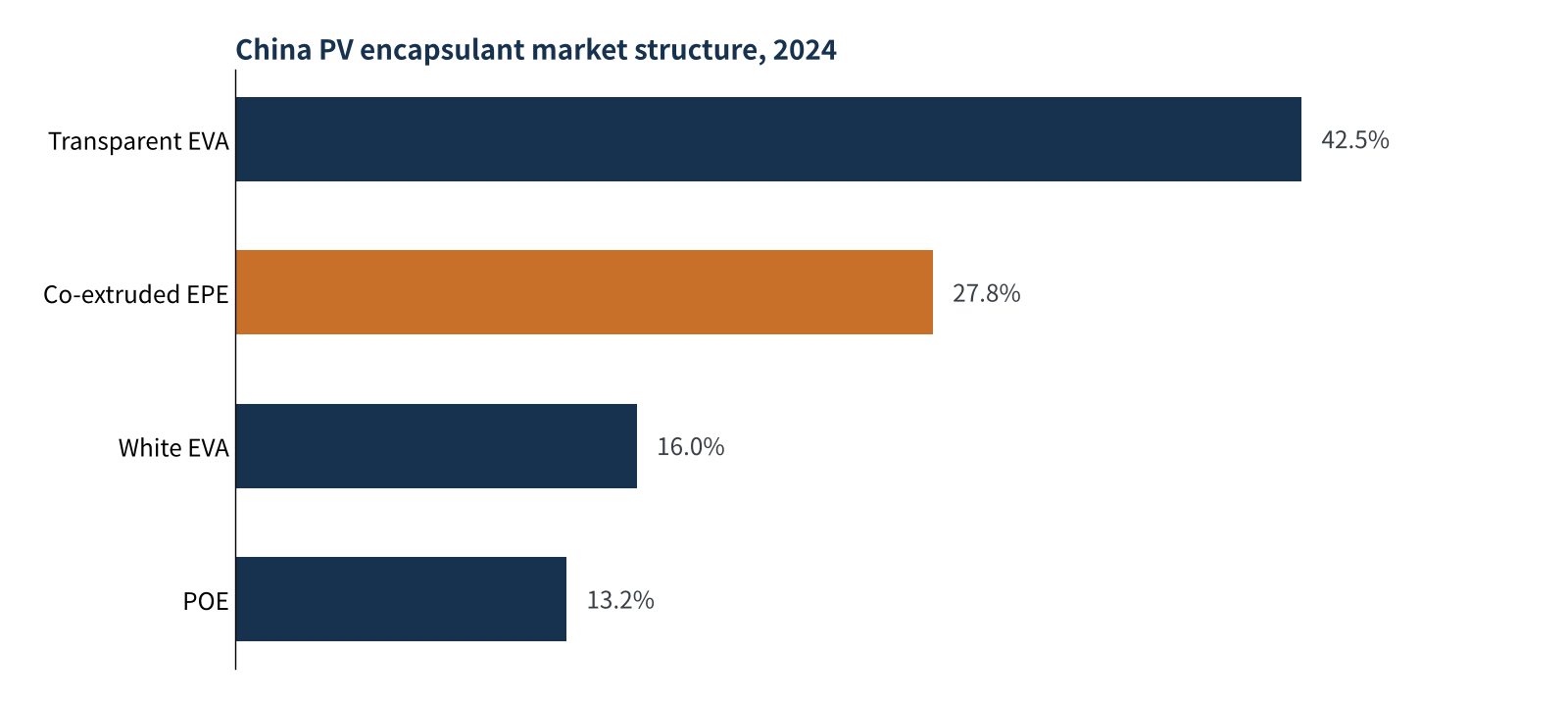 Figure 3 China PV encapsulant market structure, 2024 (data compiled by Guanyan Tianxia)