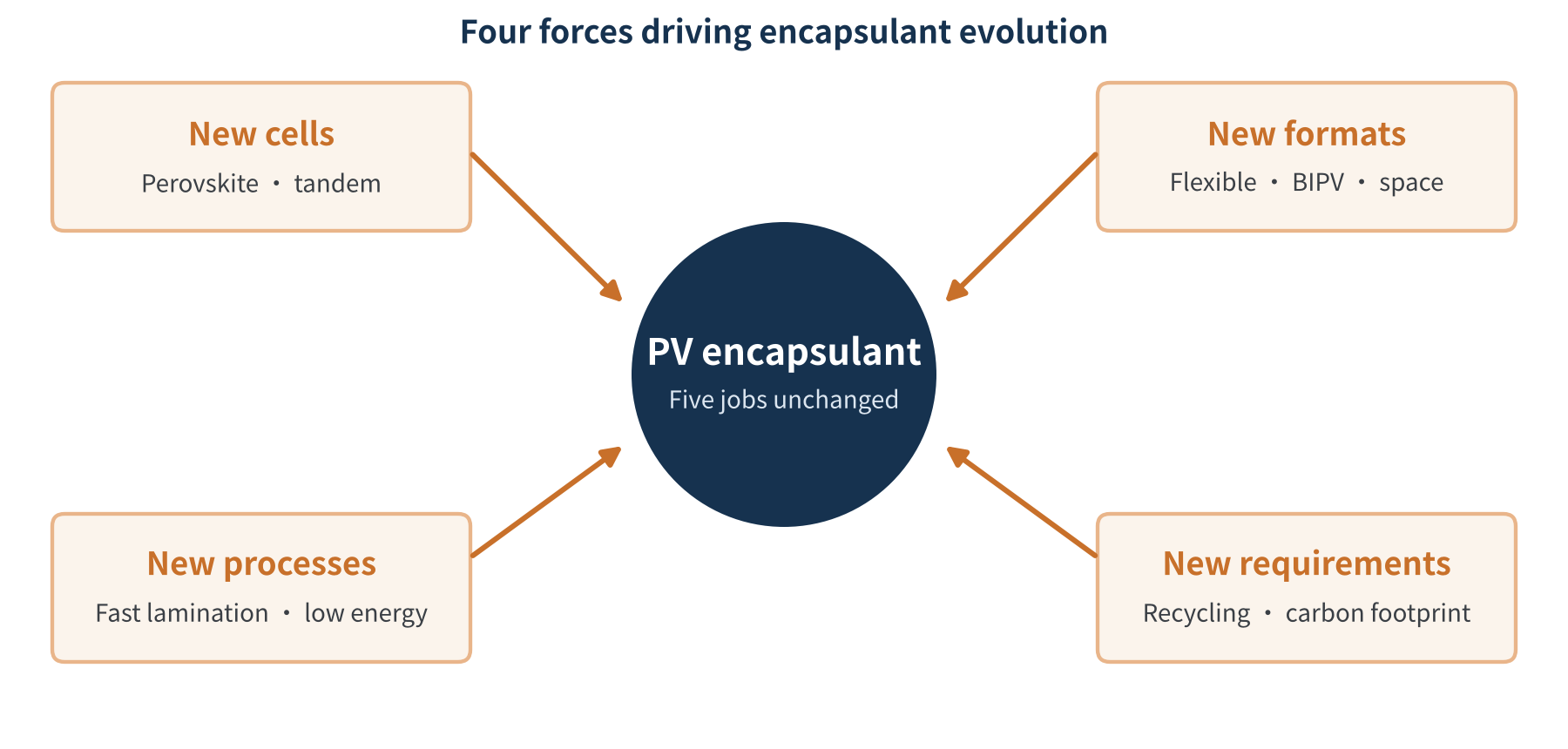 Figure 1　Four forces driving encapsulant evolution (schematic)