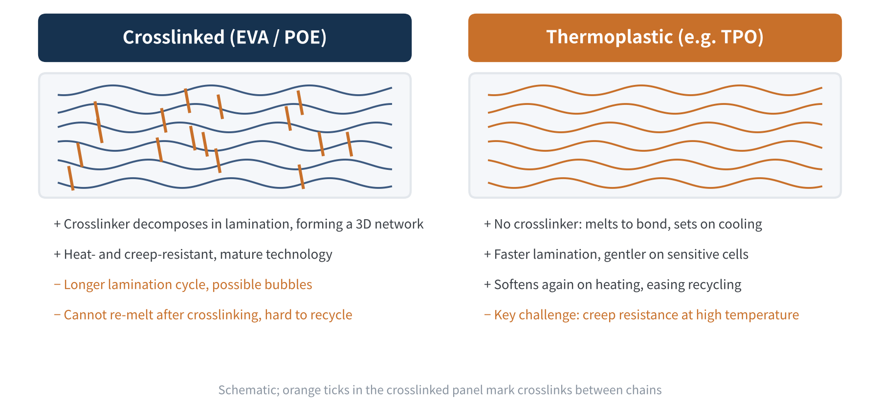 Figure 2　Crosslinked vs thermoplastic encapsulants (schematic)