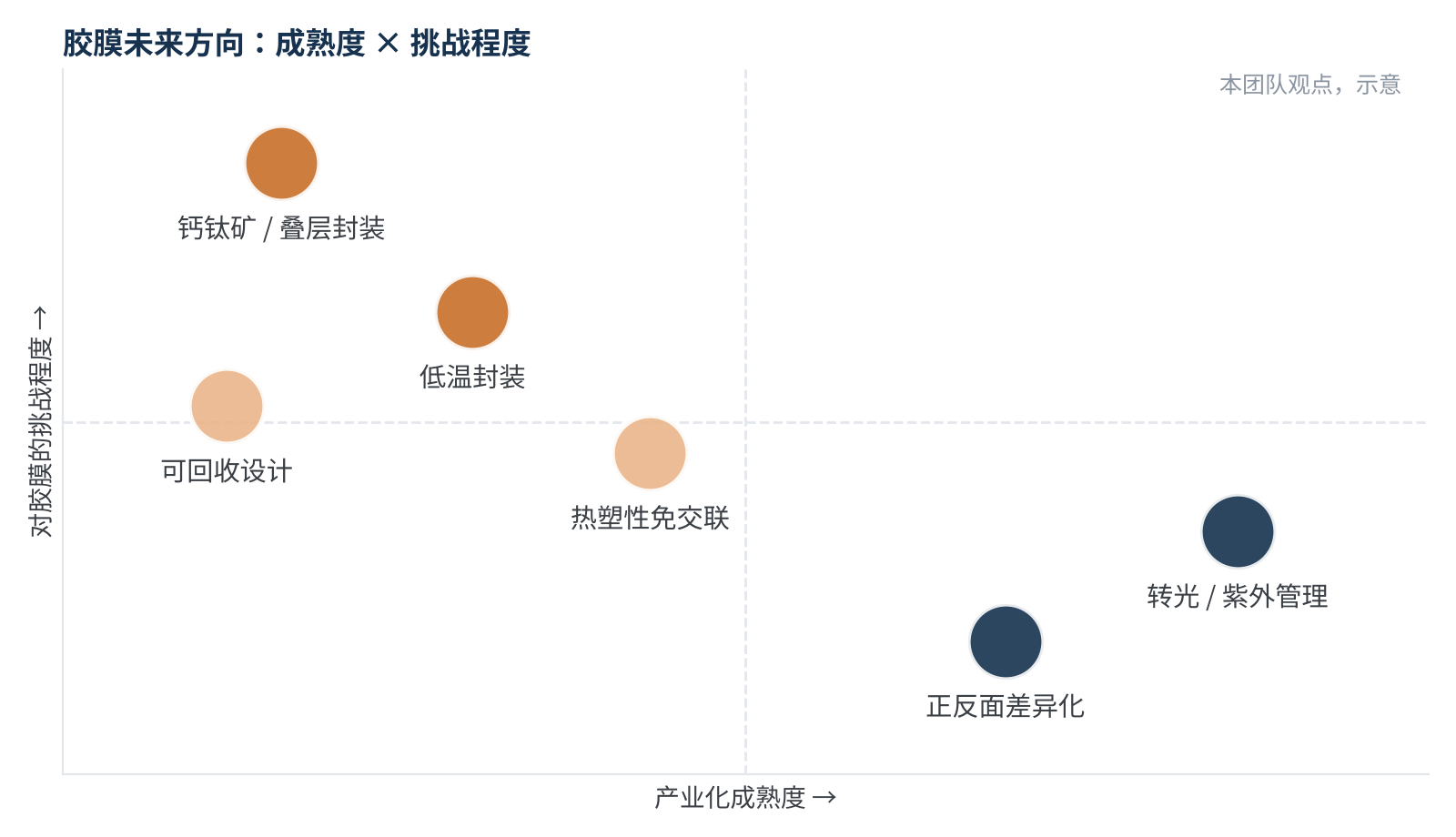 图3 胶膜未来方向的成熟度与挑战程度(本团队观点,示意)