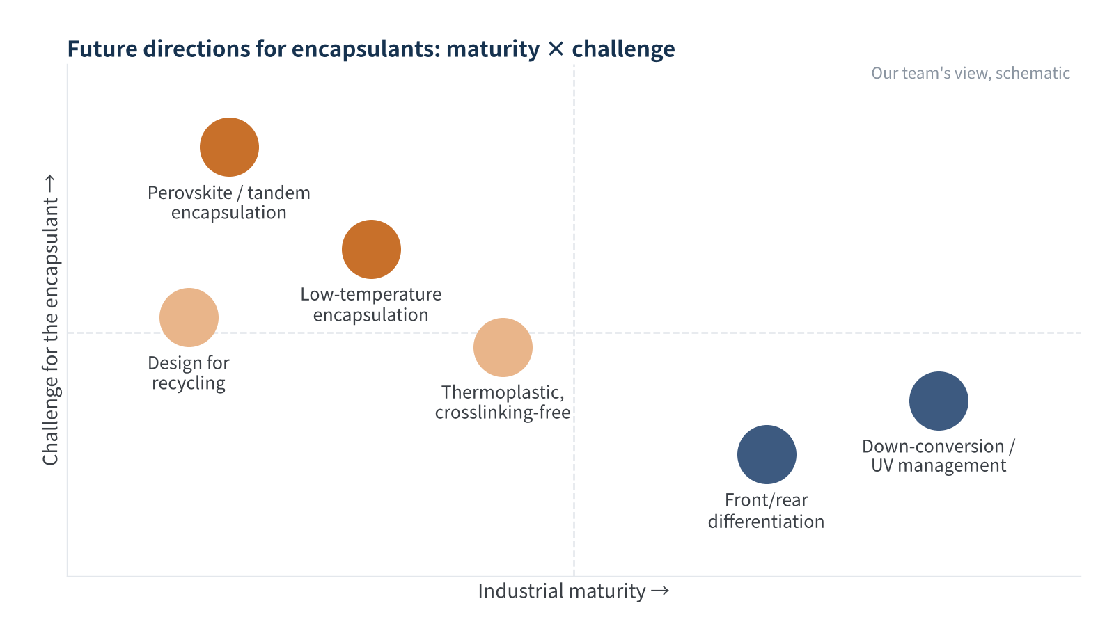 Figure 3　Maturity and challenge of future encapsulant directions (our team's view, schematic)
